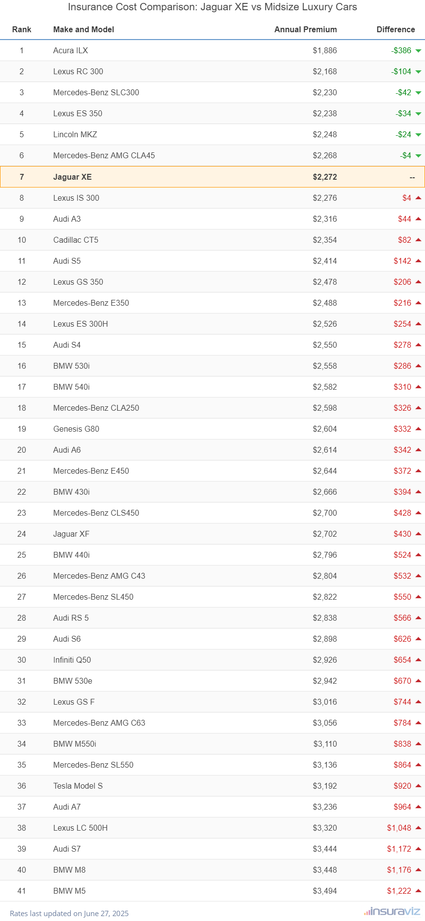 Insurance Cost Comparison: Jaguar XE vs Midsize Luxury Cars