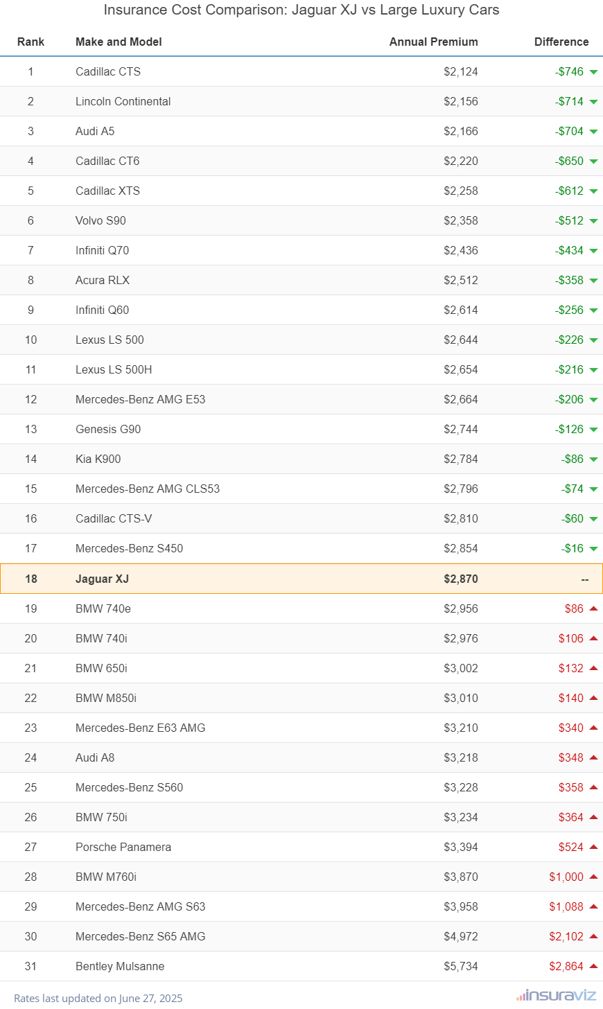 Insurance Cost Comparison: Jaguar XJ vs Large Luxury Cars