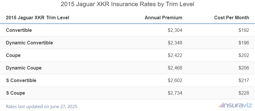 Insurance cost by trim level for a 2015 Jaguar XKR ranging from the Convertible model at $2,304 per year to the S Coupe model at $2,734