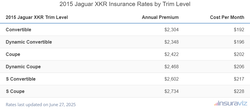 Jaguar XKR Insurance Cost by Trim Level