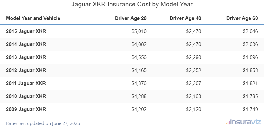 Jaguar XKR Insurance Cost by Model Year