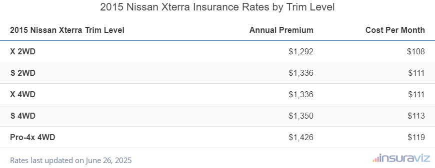 Insurance cost by trim level for a 2015 Nissan Xterra ranging from the X 2WD model at $1,292 per year to the Pro-4x 4WD model at $1,426