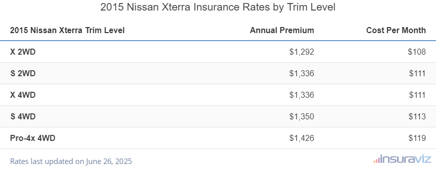 Nissan Xterra Insurance Cost by Trim Level