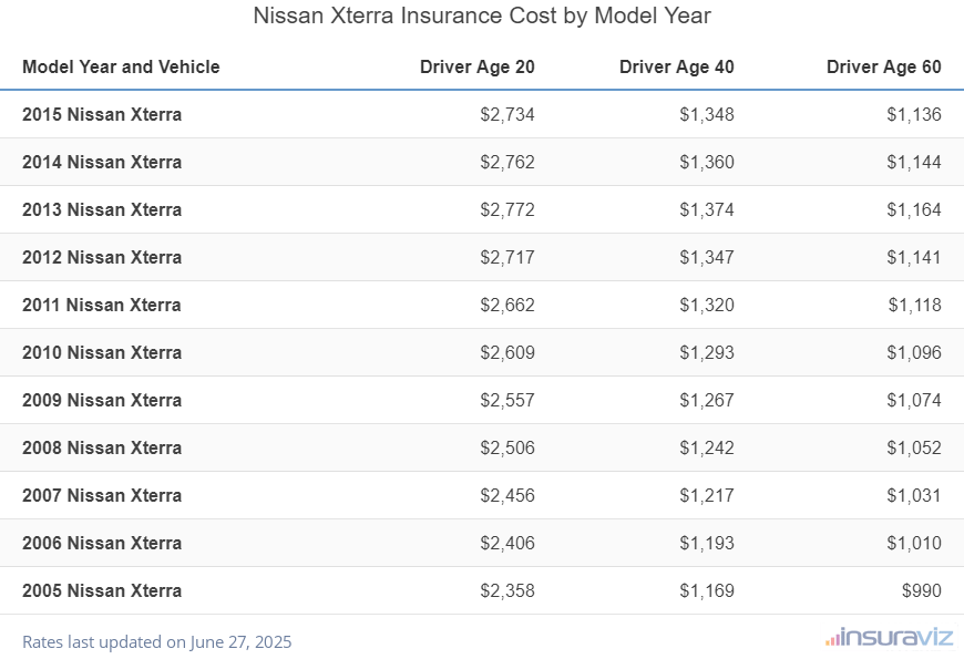 Average insurance rates for 2005 to 2015 Nissan Xterra models for drivers age 20, 40 and 60