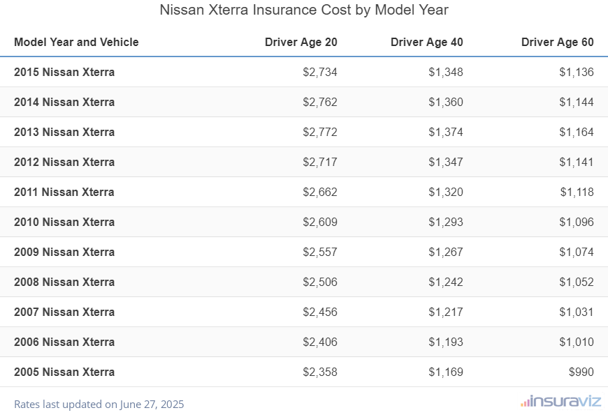 Nissan Xterra Insurance Cost by Model Year