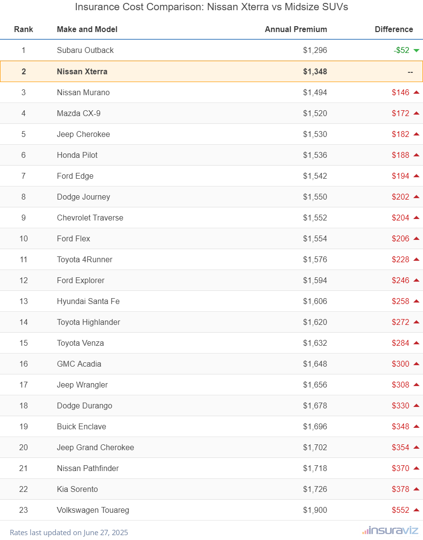 Insurance Cost Comparison: Nissan Xterra vs Midsize SUVs