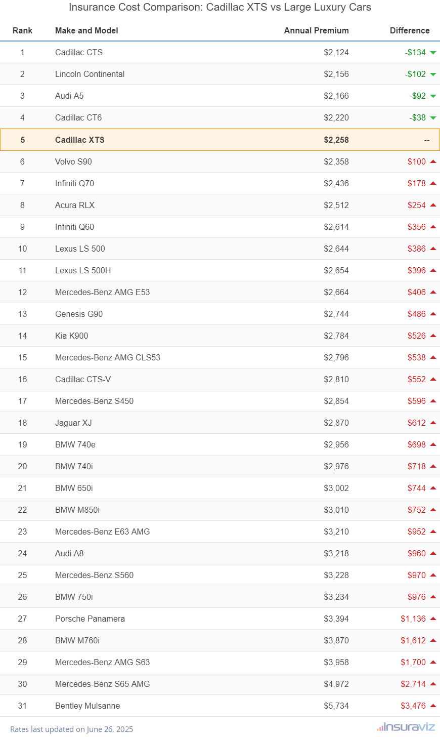 Insurance Cost Comparison: Cadillac XTS vs Large Luxury Cars