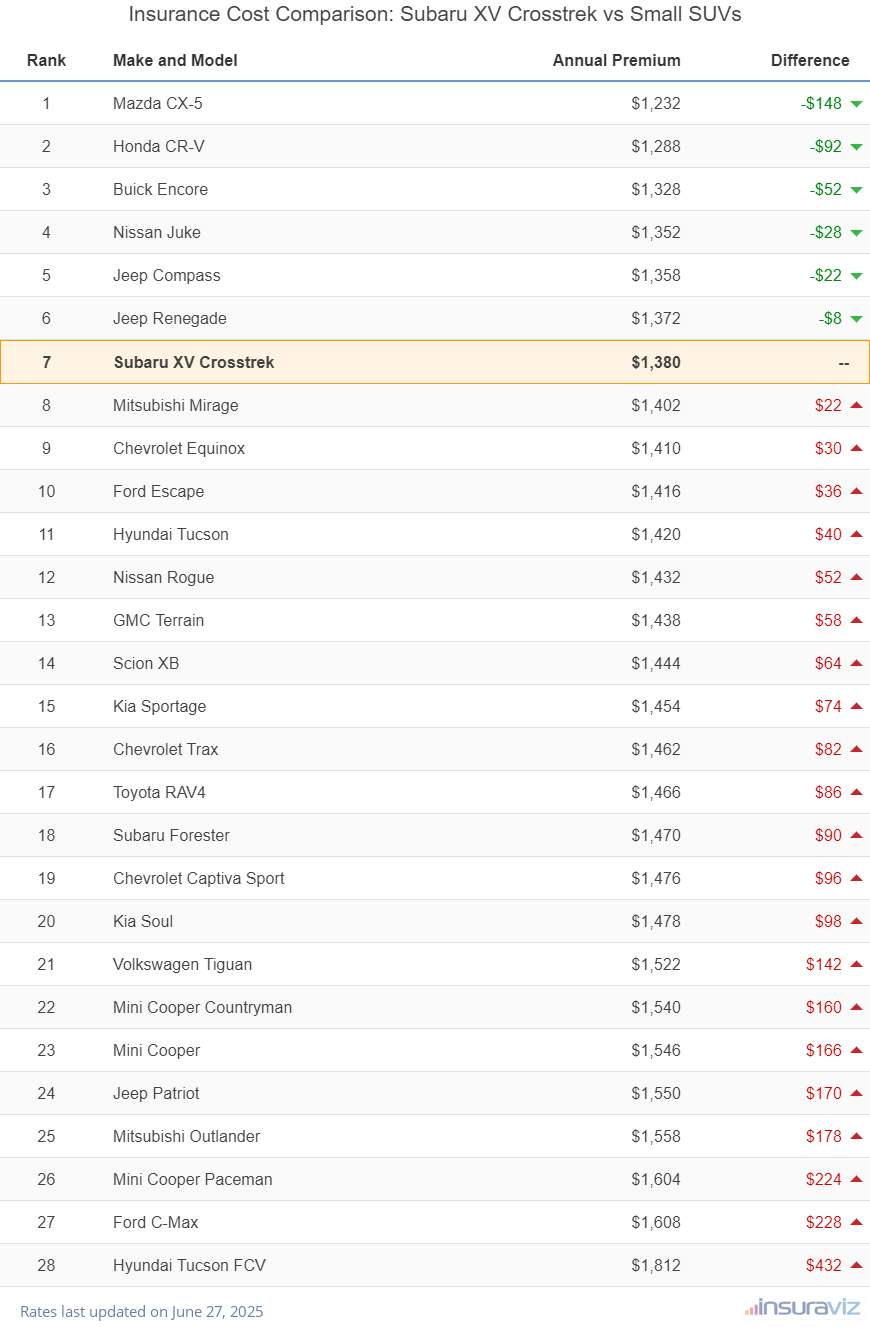 Insurance Cost Comparison: Subaru XV Crosstrek vs Small SUVs