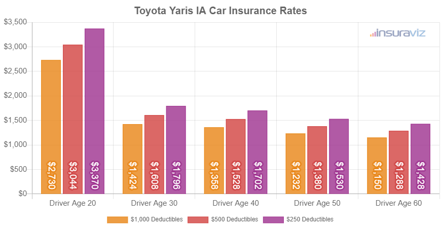 Average 2017 Toyota Yaris IA car insurance premiums for different driver ages and policy deductibles.