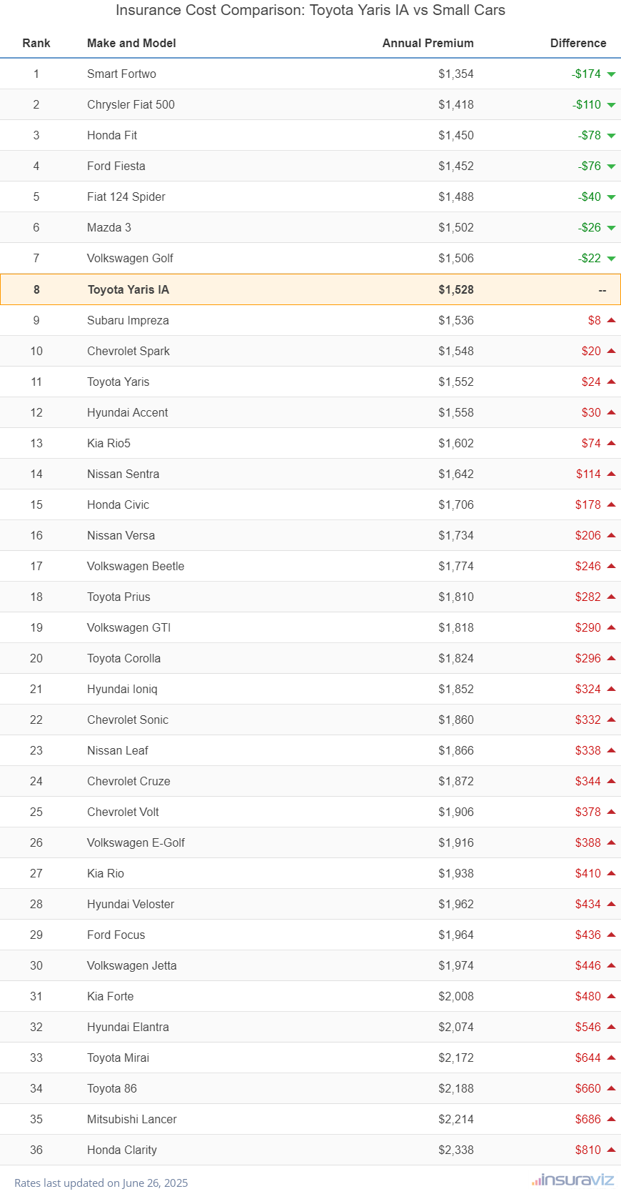 Insurance Cost Comparison: Toyota Yaris IA vs Small Cars