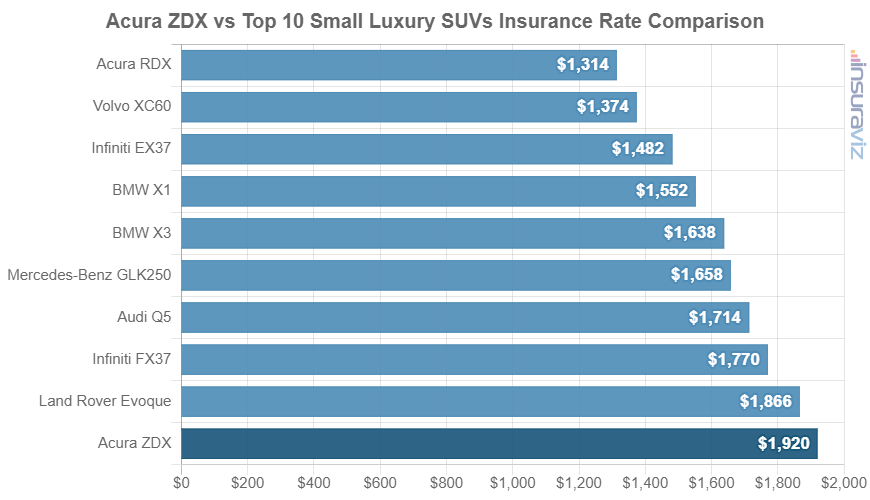 Average 2013 Acura ZDX car insurance premium compared to other small luxury SUV models.
