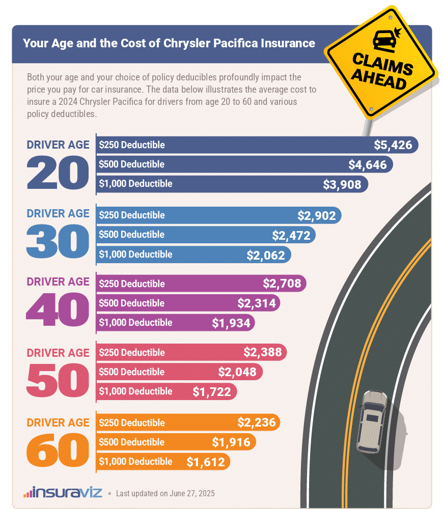 Average 2024 Chrysler Pacifica car insurance premiums for different driver ages and policy deductibles.