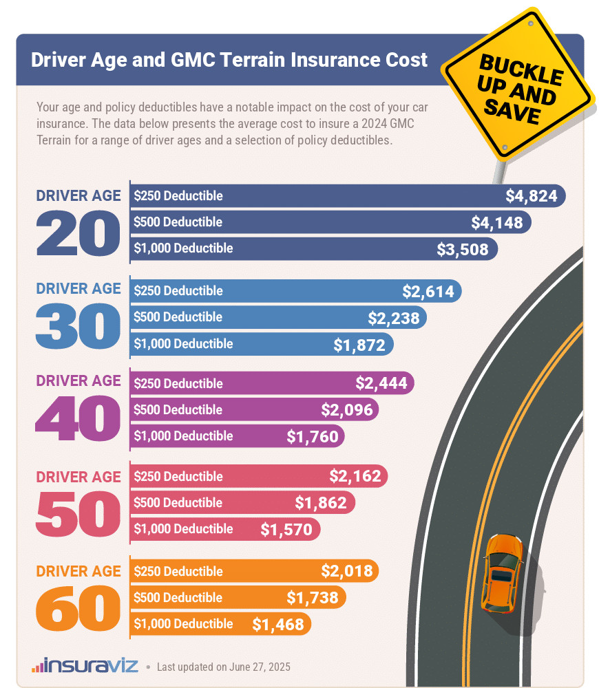 Average 2024 GMC Terrain car insurance premiums for different driver ages and policy deductibles.