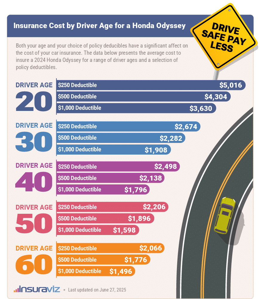 Average 2024 Honda Odyssey car insurance premiums for different driver ages and policy deductibles.