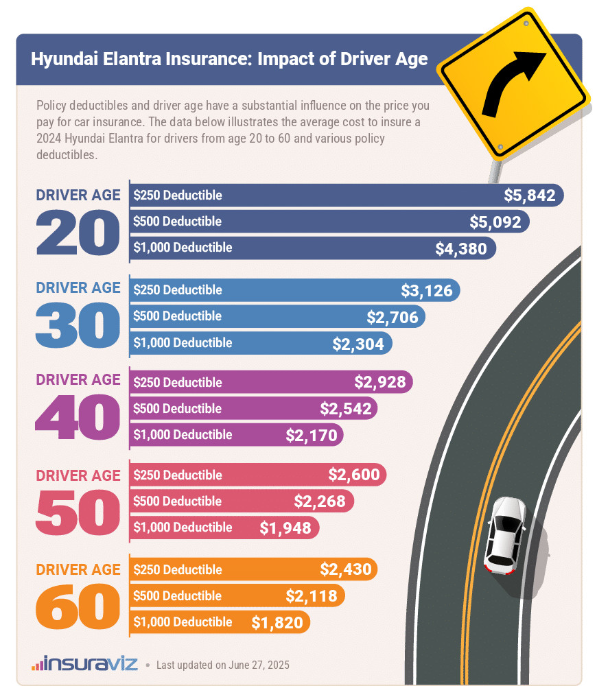 Average 2024 Hyundai Elantra car insurance premiums for different driver ages and policy deductibles.