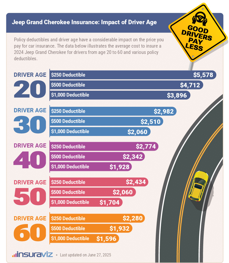Average 2024 Jeep Grand Cherokee car insurance premiums for different driver ages and policy deductibles.