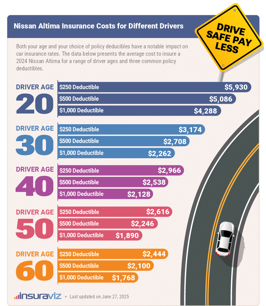 Average 2024 Nissan Altima car insurance premiums for different driver ages and policy deductibles.