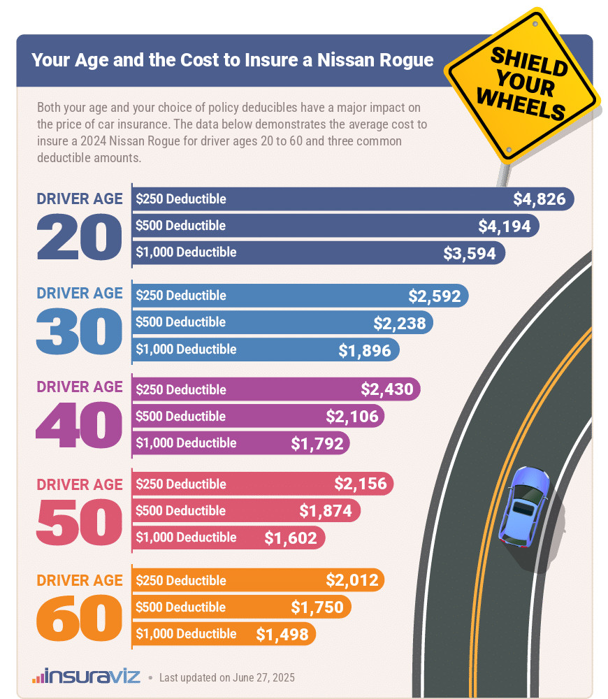 Average 2024 Nissan Rogue car insurance premiums for different driver ages and policy deductibles.