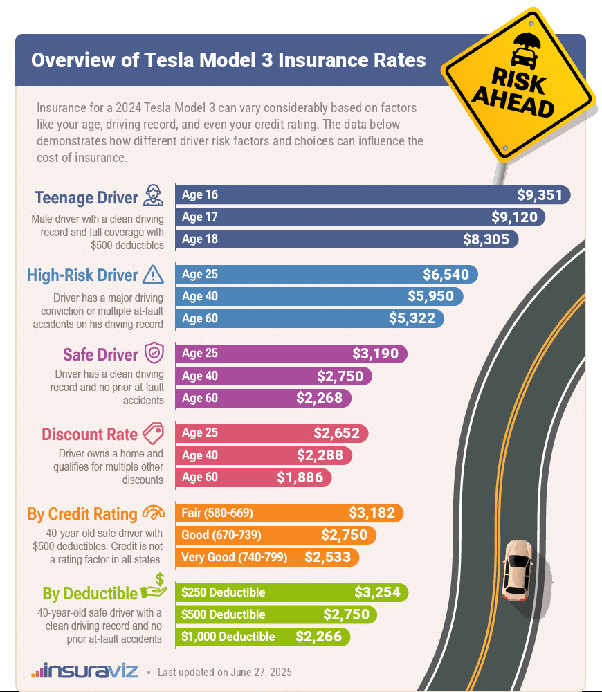 Average 2024 Tesla Model 3 insurance premiums for different driver ages and risk scenarios.