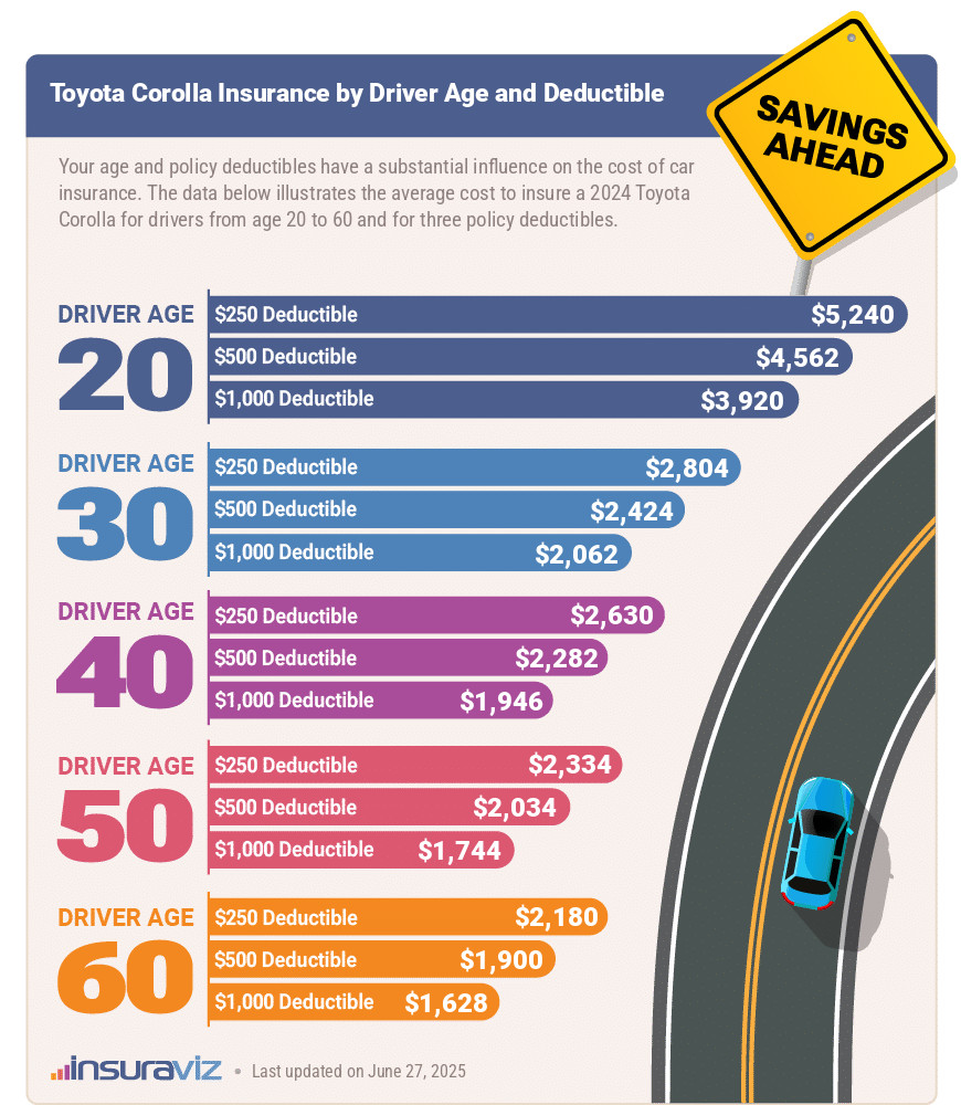 Average 2024 Toyota Corolla car insurance premiums for different driver ages and policy deductibles.