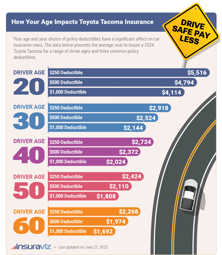 Average 2024 Toyota Tacoma car insurance premiums for different driver ages and policy deductibles.